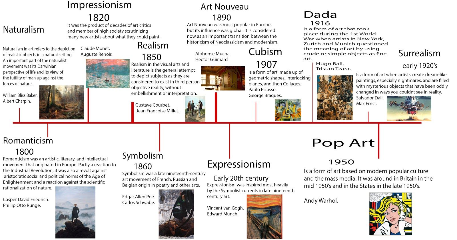 Discover ART MOVEMENTS 19th 20th CENTURY Timeline 