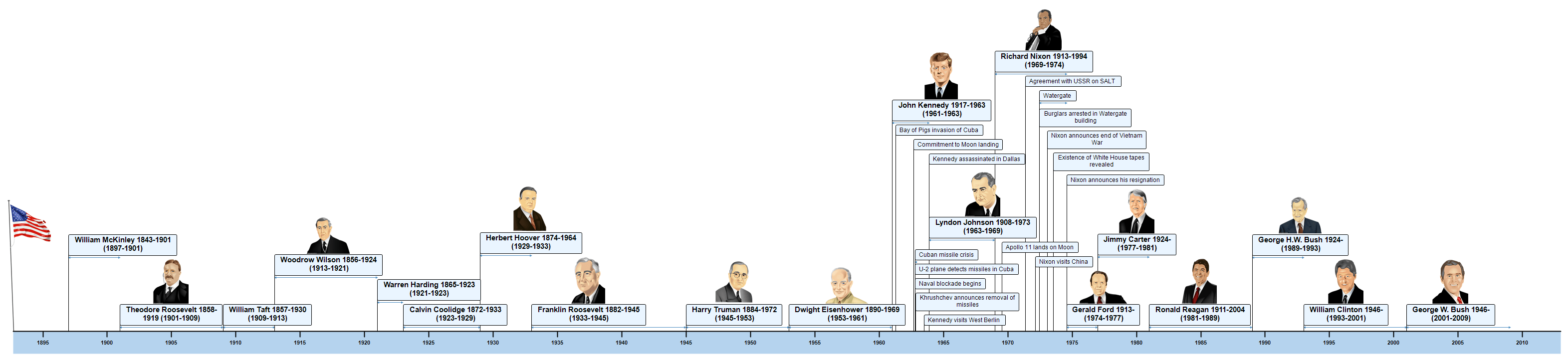 Chronological List of United States Presidents in the 19th Century