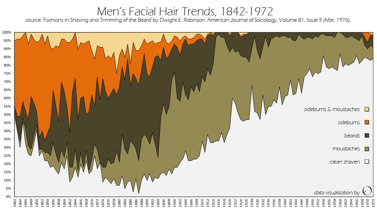 The Rise of Facial Hair Trends in the 19th Century: A Stylish Evolution